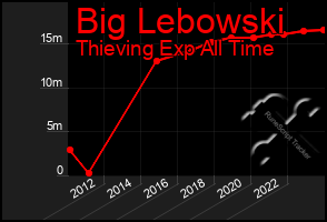 Total Graph of Big Lebowski