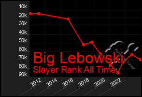 Total Graph of Big Lebowski