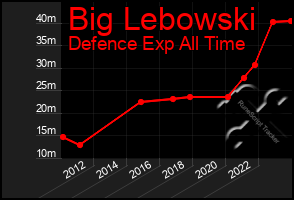 Total Graph of Big Lebowski