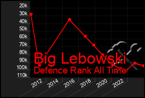 Total Graph of Big Lebowski