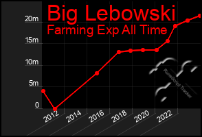 Total Graph of Big Lebowski