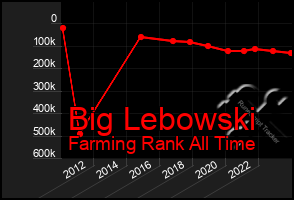 Total Graph of Big Lebowski