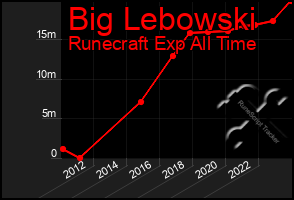 Total Graph of Big Lebowski