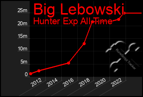 Total Graph of Big Lebowski