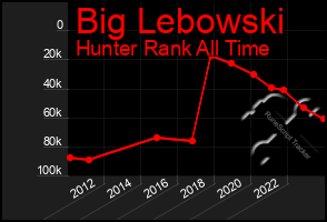 Total Graph of Big Lebowski