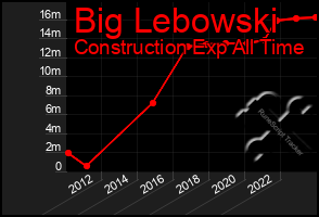 Total Graph of Big Lebowski