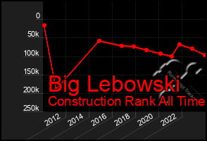 Total Graph of Big Lebowski