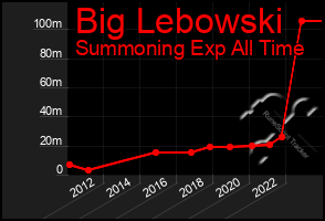 Total Graph of Big Lebowski