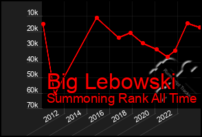 Total Graph of Big Lebowski