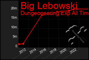 Total Graph of Big Lebowski