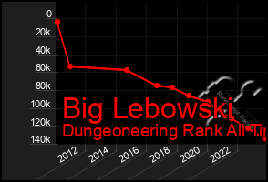 Total Graph of Big Lebowski