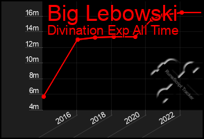 Total Graph of Big Lebowski