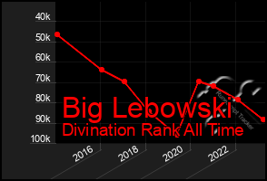 Total Graph of Big Lebowski