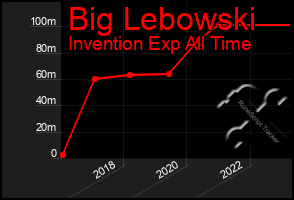 Total Graph of Big Lebowski