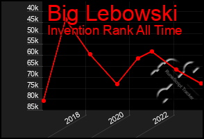 Total Graph of Big Lebowski