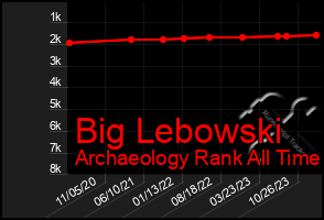 Total Graph of Big Lebowski