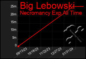 Total Graph of Big Lebowski