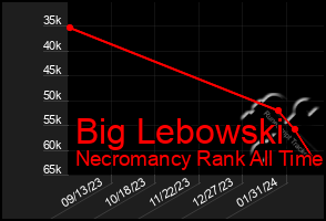 Total Graph of Big Lebowski