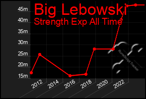 Total Graph of Big Lebowski