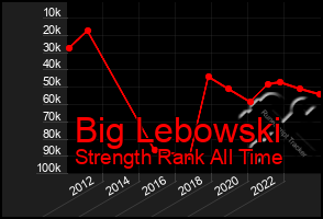 Total Graph of Big Lebowski