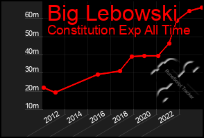 Total Graph of Big Lebowski