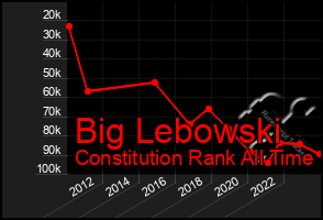 Total Graph of Big Lebowski