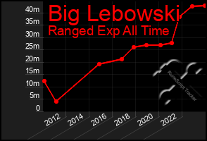 Total Graph of Big Lebowski