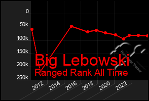 Total Graph of Big Lebowski