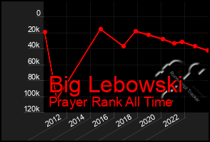 Total Graph of Big Lebowski