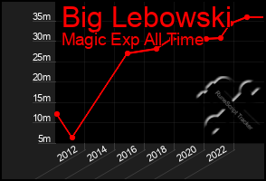 Total Graph of Big Lebowski