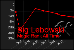 Total Graph of Big Lebowski