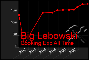 Total Graph of Big Lebowski