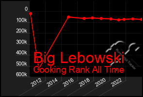 Total Graph of Big Lebowski