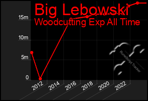 Total Graph of Big Lebowski