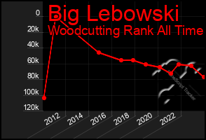 Total Graph of Big Lebowski