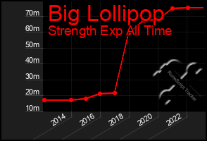 Total Graph of Big Lollipop
