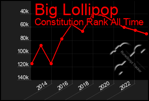 Total Graph of Big Lollipop