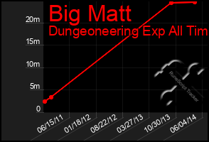 Total Graph of Big Matt