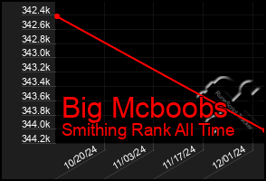 Total Graph of Big Mcboobs