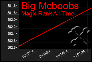 Total Graph of Big Mcboobs