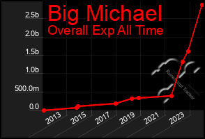 Total Graph of Big Michael