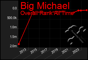 Total Graph of Big Michael