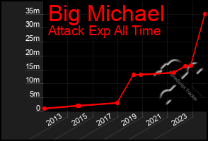 Total Graph of Big Michael