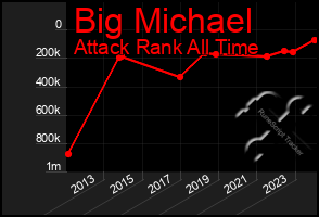 Total Graph of Big Michael