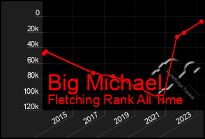 Total Graph of Big Michael