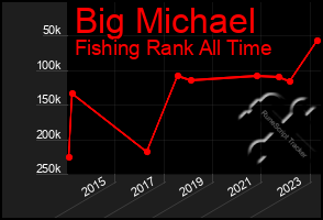 Total Graph of Big Michael