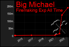 Total Graph of Big Michael