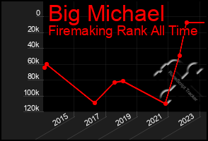 Total Graph of Big Michael