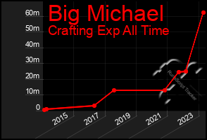 Total Graph of Big Michael