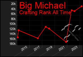 Total Graph of Big Michael